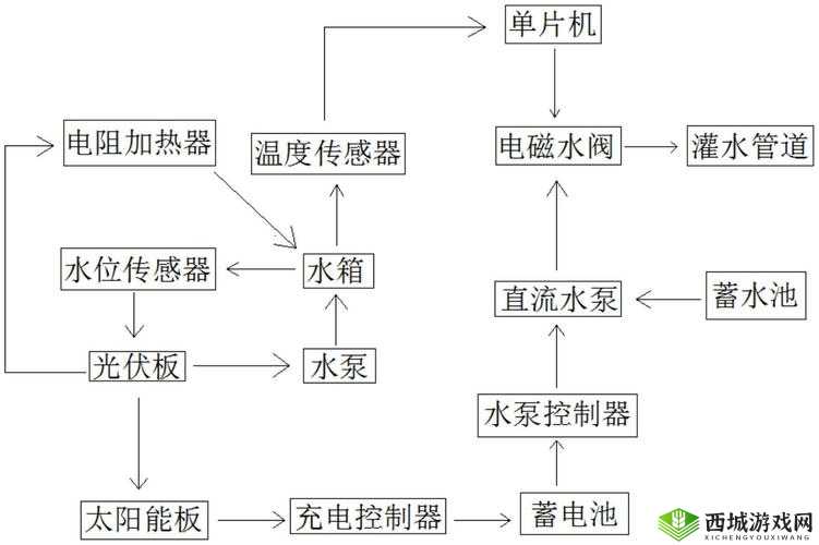 JY 灌溉收集系统顾泽:高效实用的系统