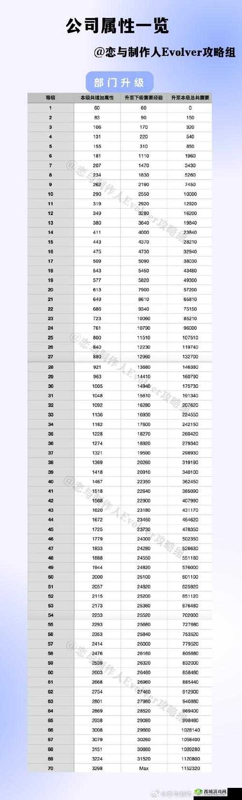 恋与制作人公司升级技巧,等级怎么提升