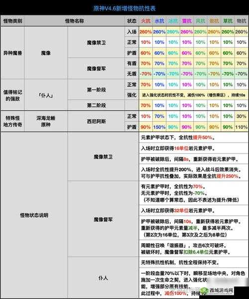 原神伤害增幅效果介绍，演变史专题攻略分享