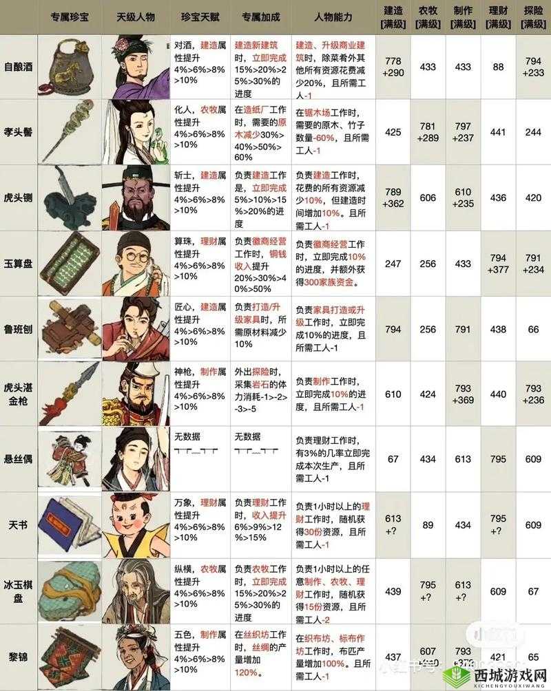江南百景图吴黎怎么样，人物天赋及法宝介绍