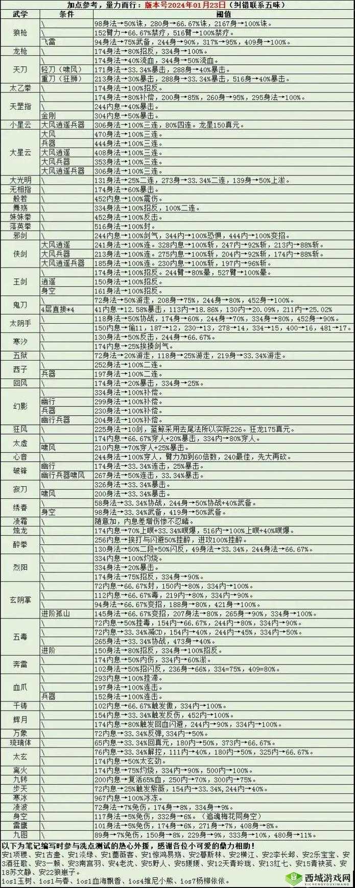 烟雨江湖商昊乾经脉顺通还是逆通?商经脉加点攻略