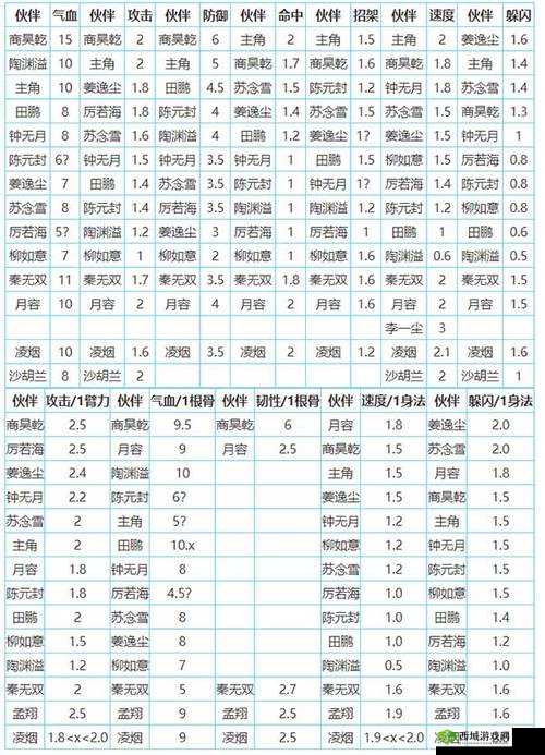 烟雨江湖杨延轩怎么加点,伙伴杨延轩加点攻略